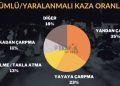 İZMİR’DE ÖLÜMLÜ/YARALANMALI KAZALARIN DİKKAT ÇEKEN İSTATİSTİKLERİ