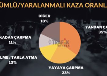 İZMİR’DE ÖLÜMLÜ/YARALANMALI KAZALARIN DİKKAT ÇEKEN İSTATİSTİKLERİ