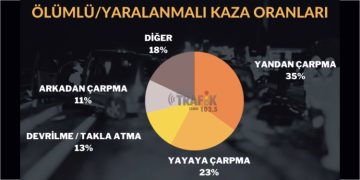 İZMİR’DE ÖLÜMLÜ/YARALANMALI KAZALARIN DİKKAT ÇEKEN İSTATİSTİKLERİ