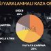 İZMİR’DE ÖLÜMLÜ/YARALANMALI KAZALARIN DİKKAT ÇEKEN İSTATİSTİKLERİ