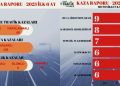 49’U ÖLÜMLÜ 5 BİN 269 KAZA